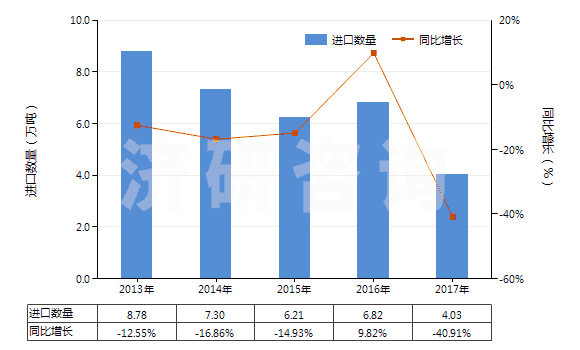 2013-2017年中國鄰苯二甲酸酐(苯酐)(HS29173500)進(jìn)口量及增速統(tǒng)計(jì)